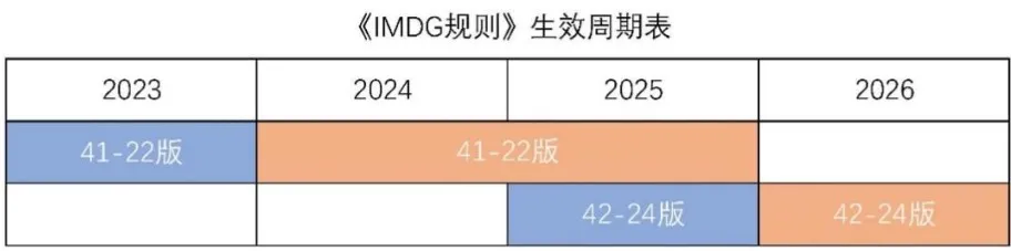 《國際海運(yùn)危險(xiǎn)貨物規(guī)則》42-24 版修訂要點(diǎn)及實(shí)施時(shí)間表來了！